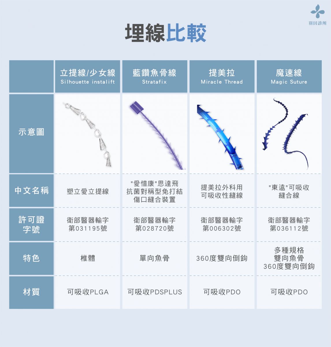 羽田診所分析台灣常見埋線線材比較