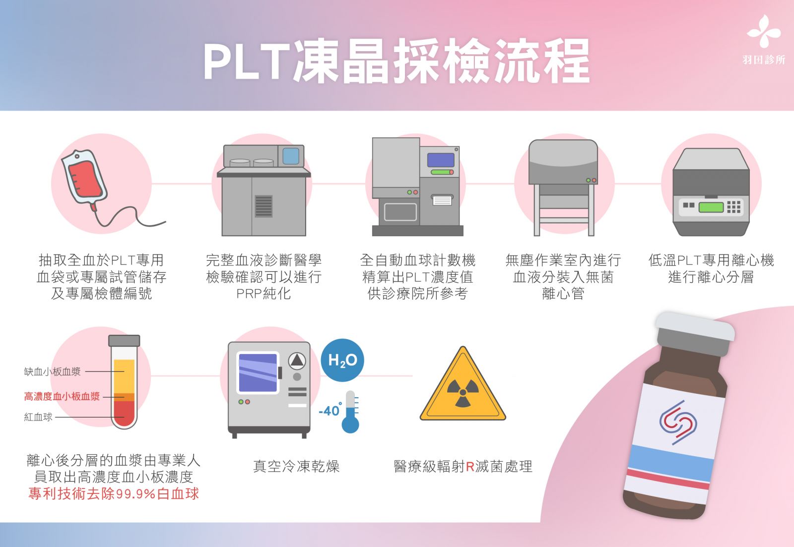 羽田診所吳佩謙醫師製圖說明PLT凍晶採檢流程