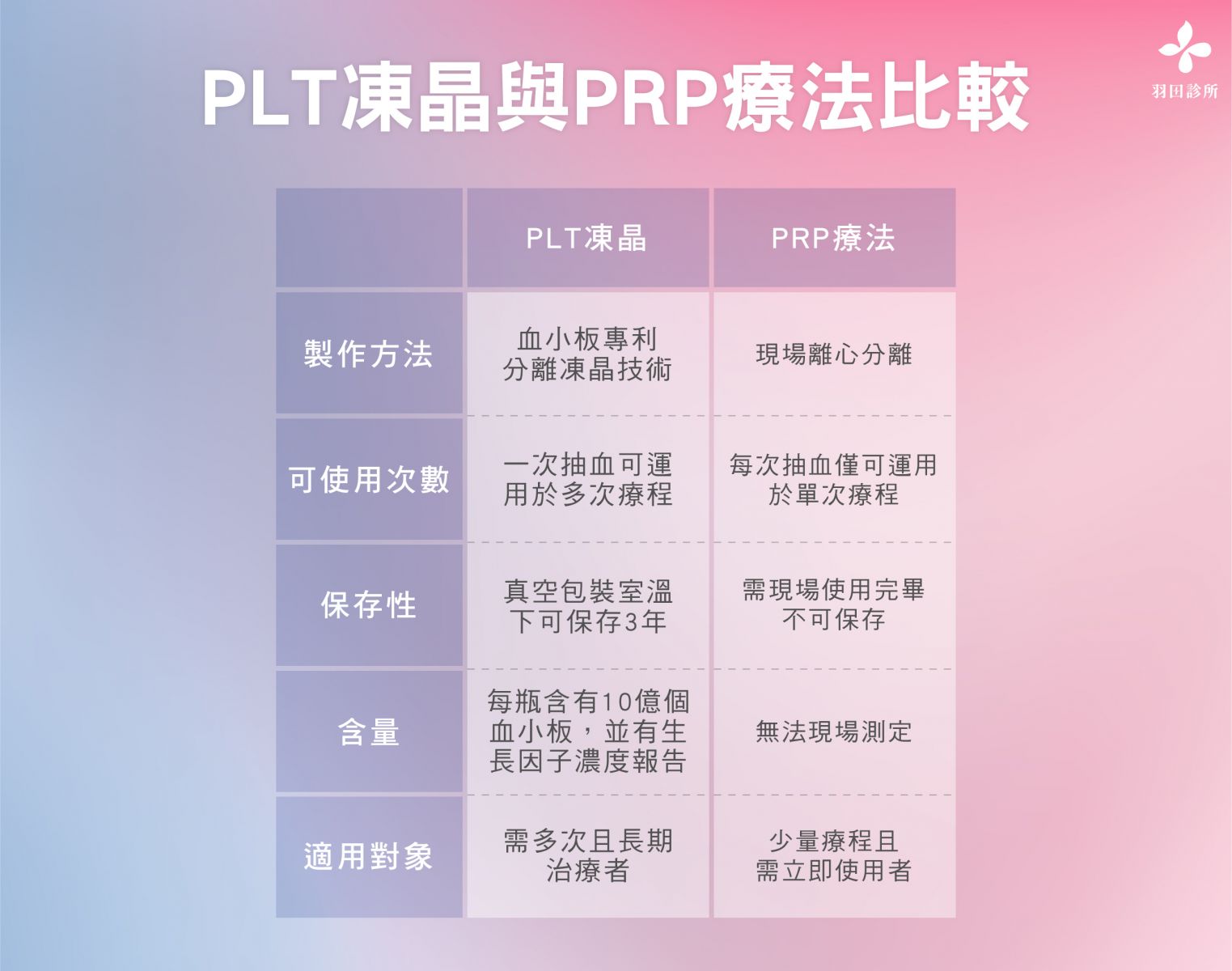 羽田診所吳佩謙醫師製圖解釋PLT凍晶與傳統PRP療法差別