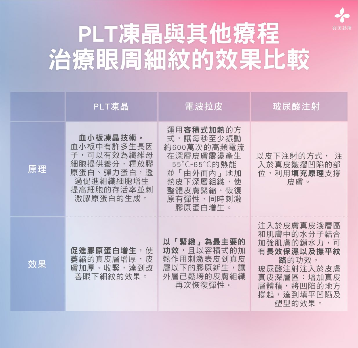 羽田診所吳佩謙醫師製圖說明PLT凍晶與其他療程的比較