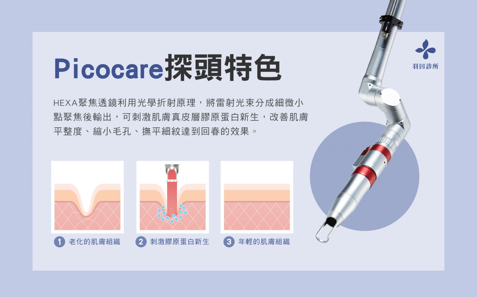 羽田診所吳佩謙醫師製圖說明PicoCare皮秒雷射探頭特色