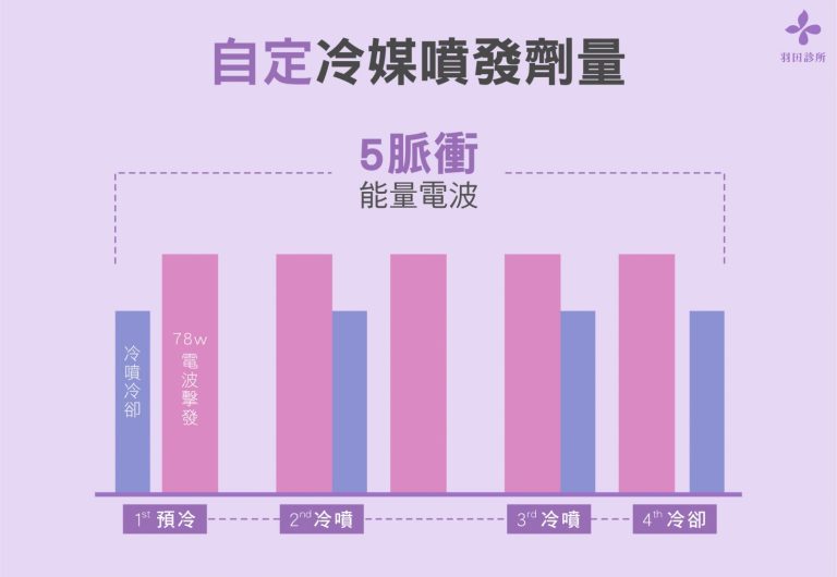 羽田診所吳佩謙醫師說明Oligio 玩美電波減痛設計