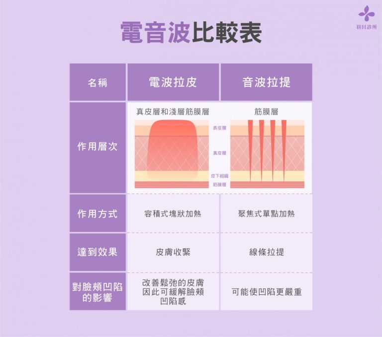 羽田診所吳佩謙醫師說明電音波差異