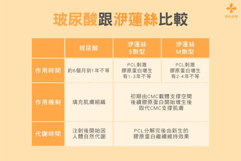 羽田診所吳佩謙醫師製表說明玻尿酸與EllANSÉ洢蓮絲差別