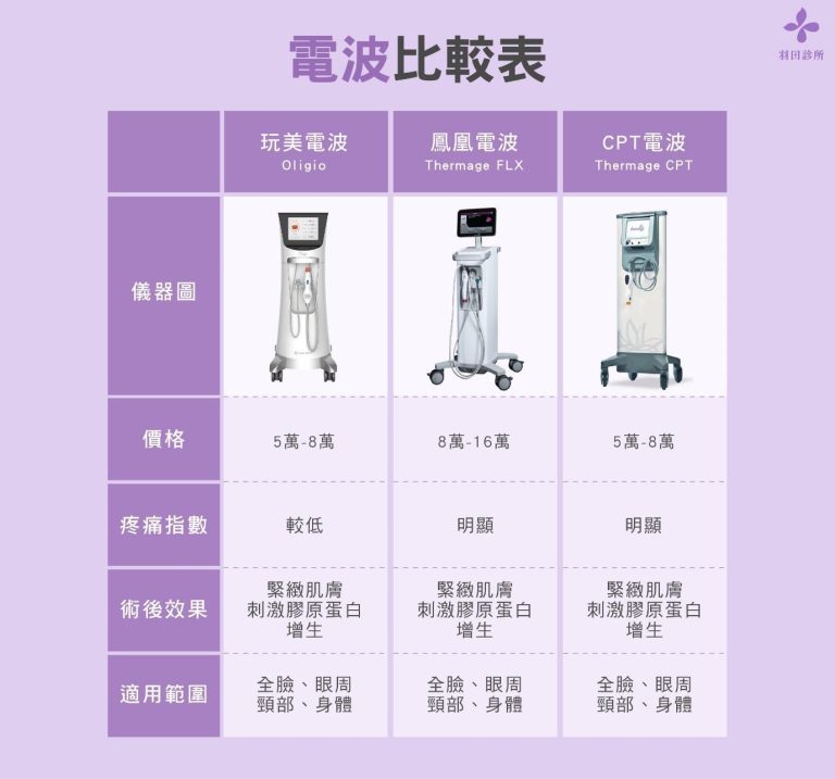 羽田診所吳佩謙醫師說明玩美電波與其他電波儀器比較