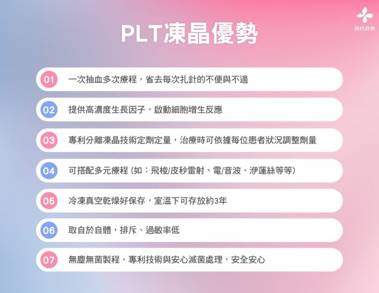 羽田診所吳佩謙醫師製圖說明PLT凍晶優勢