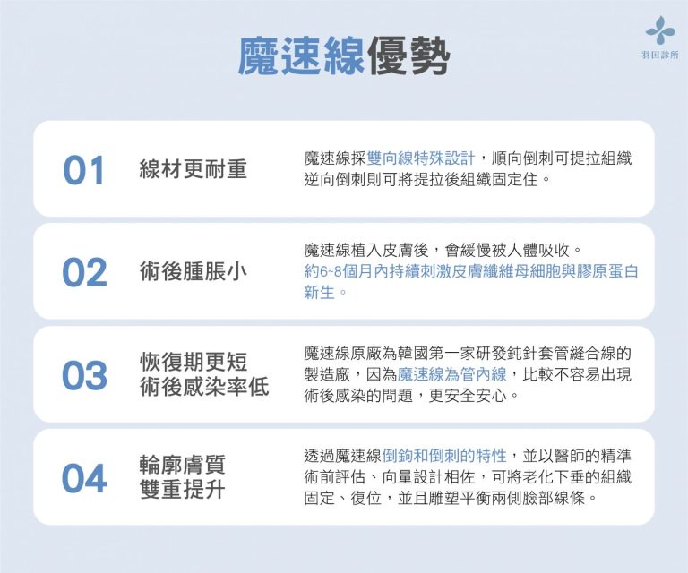 羽田診所吳佩謙醫師製圖說明魔塑線優勢